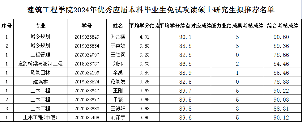 祝贺王海轩、刘泽宇同学获得推免资格